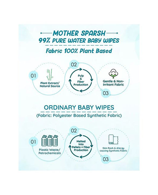 Mother Sparsh Unscented 99 % Pure Water (Unscented) Baby Wipes - 72 Pieces
